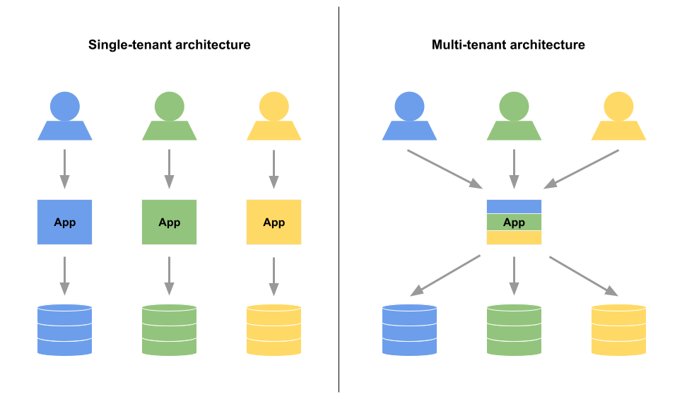 What is Multi-Tenant Architecture?